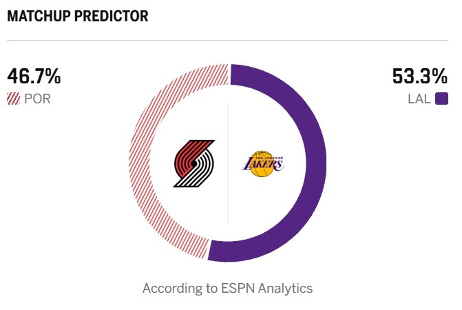 谁先终结连胜?ESPN比赛预测:湖人胜率53.3% 开拓者胜率46.7% 谁先终结连胜?ESPN比赛预测:湖人胜率53.3% 开拓者胜率46.7%